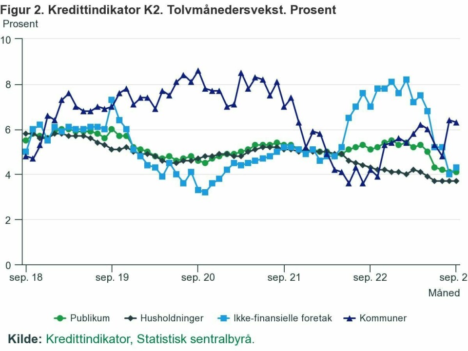 Grafen viser at ved utgangen av september, var tolvmånedersveksten for husholdningene på 3,7 prosent, altså det samme som måneden før. Tolvmånedersveksten for de ikke-finansielle foretakene var på 4,3 prosent, og for kommunene på 6,3 prosent. Grafen viser at ved utgangen av september, var tolvmånedersveksten for husholdningene på 3,7 prosent, altså det samme som måneden før. Tolvmånedersveksten for de ikke-finansielle foretakene var på 4,3 prosent, og for kommunene på 6,3 prosent