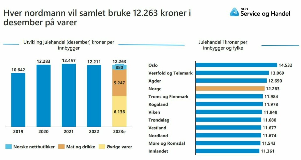 Prognosene for årets julehandel, både fordelt på de siste årene, landet som helhet og per fylke Prognosene for årets julehandel, både fordelt på de siste årene, landet som helhet og per fylke