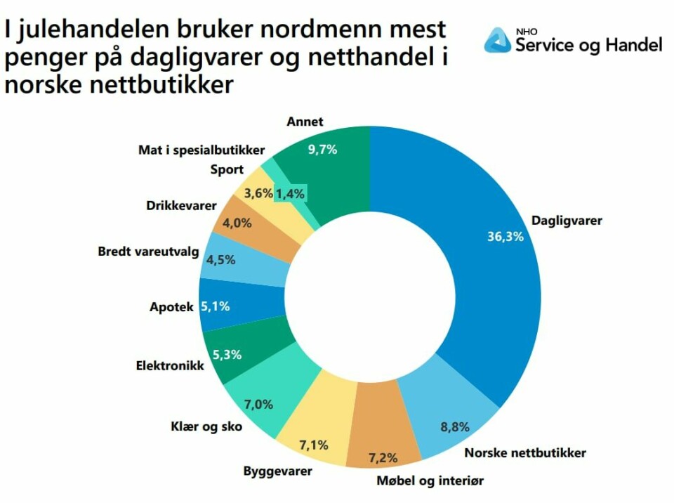 Slik fordeler julehandelen seg på de ulike kategoriene. NHO-direktør håper vi prioriterer å handle lokalt Slik fordeler julehandelen seg på de ulike kategoriene. NHO-direktør håper vi prioriterer å handle lokalt