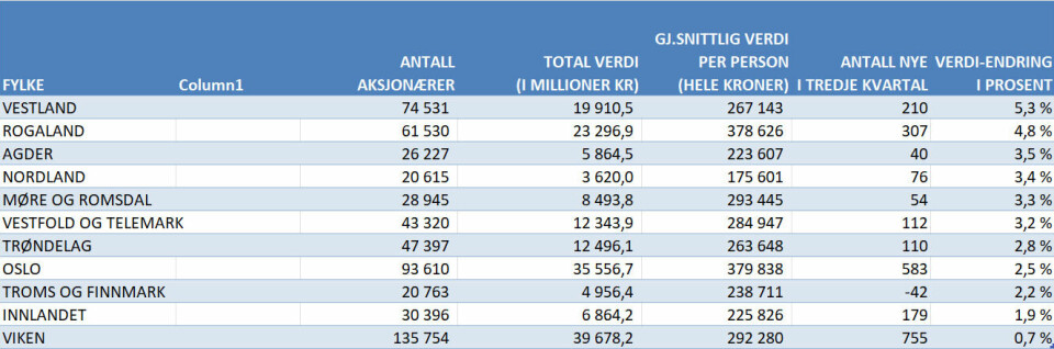 Kilde: Euronext Securities Oslo (VPS) og Aksje Norge Kilde: Euronext Securities Oslo (VPS) og Aksje Norge