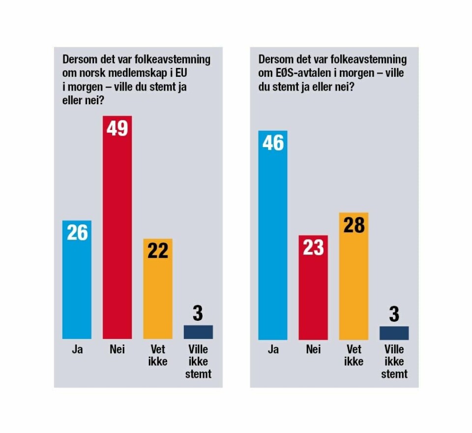 Resultatene fra Norstats undersøkelse i prosent. Resultatene fra Norstats undersøkelse i prosent.
