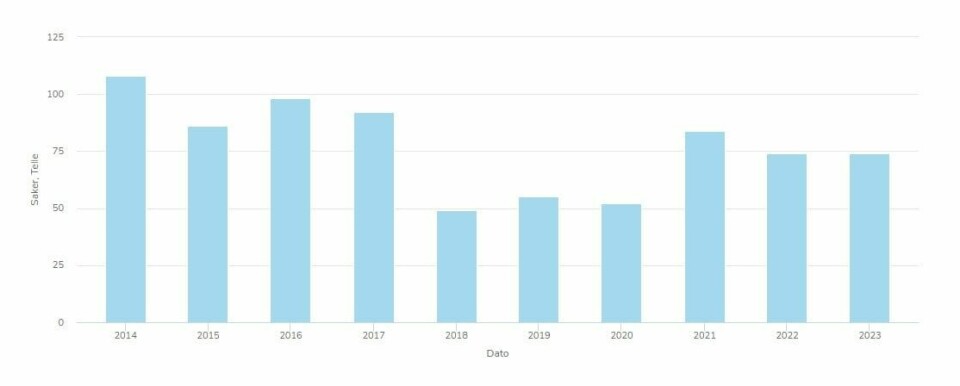 – Ifølge den overordna statistikken for landet de siste ti år, er det i sum en nedadgående trend med hendelser med barn i spor, sier Pål Buset i Bane NOR. – Ifølge den overordna statistikken for landet de siste ti år, er det i sum en nedadgående trend med hendelser med barn i spor, sier Pål Buset i Bane NOR.