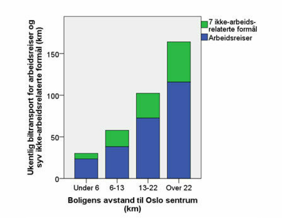 Ukentlig reiselengde med bil til arbeid og for syv ikke-arbeidsrelaterte formål blant innbyggere bosatt i ulike avstandssoner fra Oslo sentrum (N = 1061). Kilde: Næss, Strand, Wolday & Stefansdottir, 2017, s. 32. Ukentlig reiselengde med bil til arbeid og for syv ikke-arbeidsrelaterte formål blant innbyggere bosatt i ulike avstandssoner fra Oslo sentrum (N = 1061). Kilde: Næss, Strand, Wolday & Stefansdottir, 2017, s. 32.