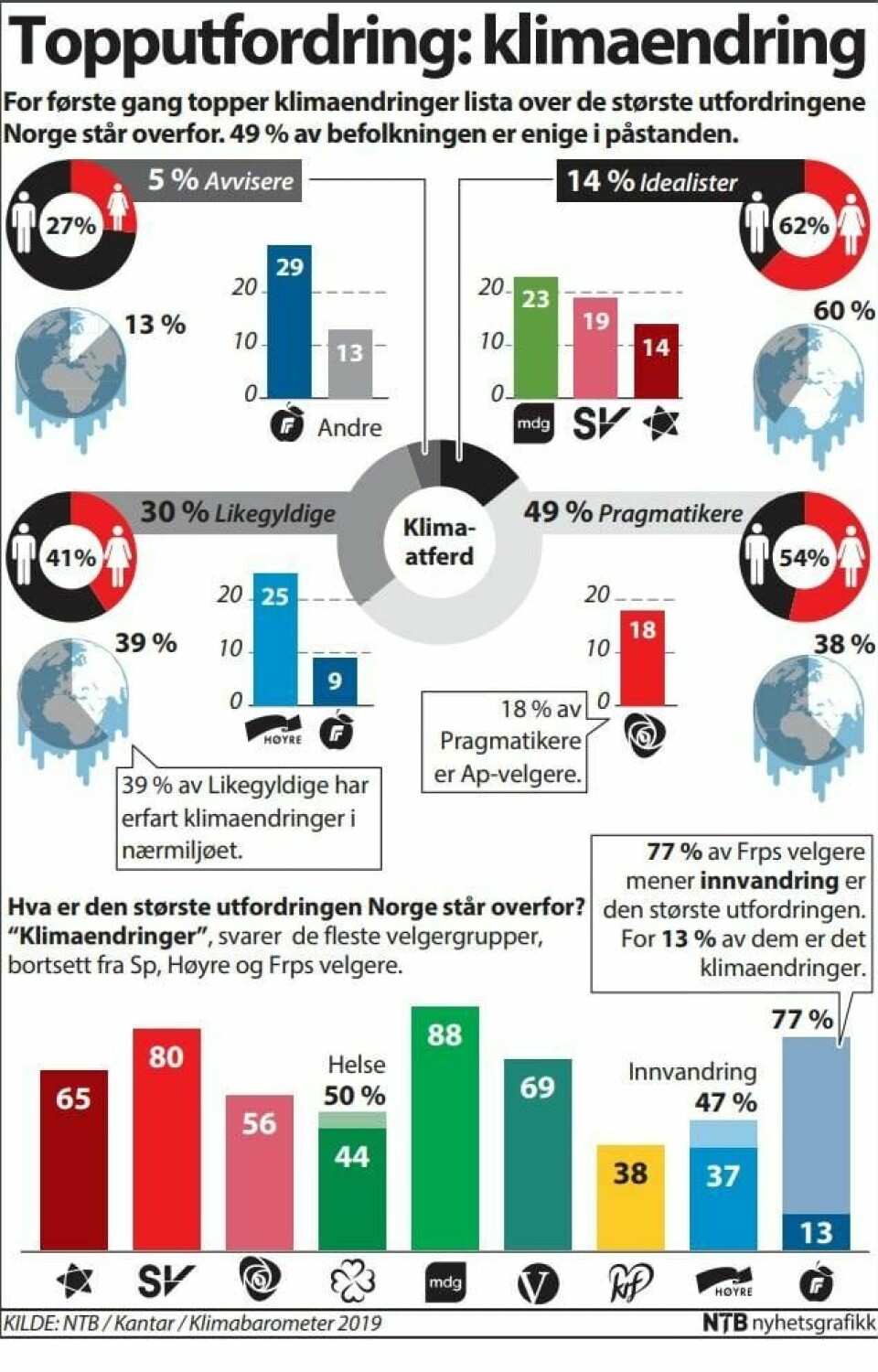 Norske velgere har talt: Klima er viktigst ###