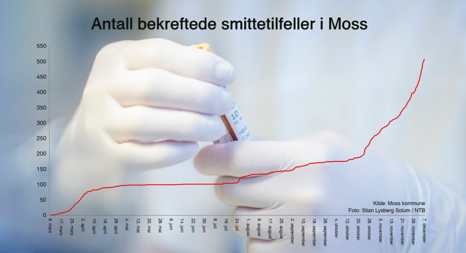 Kurven med nye smittetilfeller i Moss har vært bratt de siste dagene. Kurven med nye smittetilfeller i Moss har vært bratt de siste dagene.