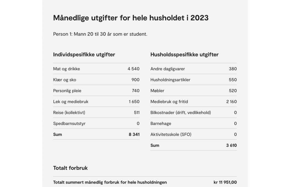 Eksempelbudsjett for en mannlig student mellom 20 og 30 år, hentet fra SIFO. Budsjett for jente mellom 18 og 19 år.