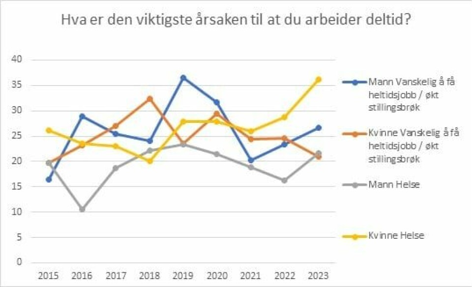 Utvikling over tid Utvikling over tid