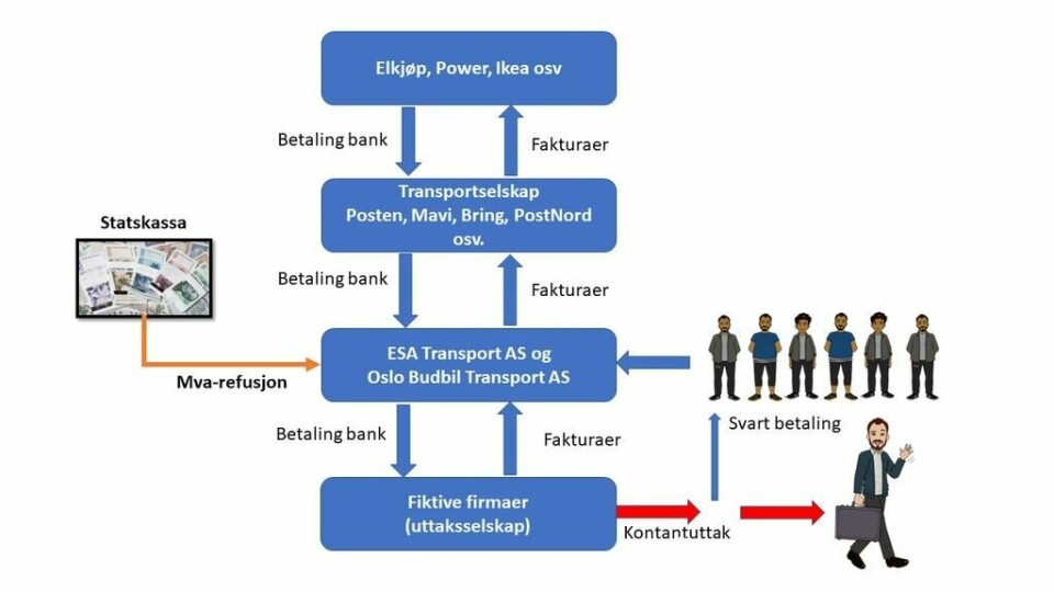 Slik foregår finansieringen av svart arbeid. Det sendes fakturaer for utførte transporter. Betalingen foregår via bank, men i det nederste leddet som i realiteten er firmaer uten virksomhet, blir pengene tatt ut i kontanter. Disse kontantene kan en så betale sjåfører med uten å oppgi inntekten til myndighetene. Samtidig kan en kreve staten for refusjon av merverdivgift. Slik blir dette en statsfianansiert svindelmetode. Slik foregår finansieringen av svart arbeid. Det sendes fakturaer for utførte transporter. Betalingen foregår via bank, men i det nederste leddet som i realiteten er firmaer uten virksomhet, blir pengene tatt ut i kontanter. Disse kontantene kan en så betale sjåfører med uten å oppgi inntekten til myndighetene. Samtidig kan en kreve staten for refusjon av merverdivgift. Slik blir dette en statsfianansiert svindelmetode.Slik foregår finansieringen av svart arbeid. Det sendes fakturaer for utførte transporter. Betalingen foregår via bank, men i det nederste leddet som i realiteten er firmaer uten virksomhet, blir pengene tatt ut i kontanter. Disse kontantene kan en så betale sjåfører med uten å oppgi inntekten til myndighetene. Samtidig kan en kreve staten for refusjon av merverdivgift. Slik blir dette en statsfianansiert svindelmetode.Foto: Torgny Hasås/FriFagbevegelse