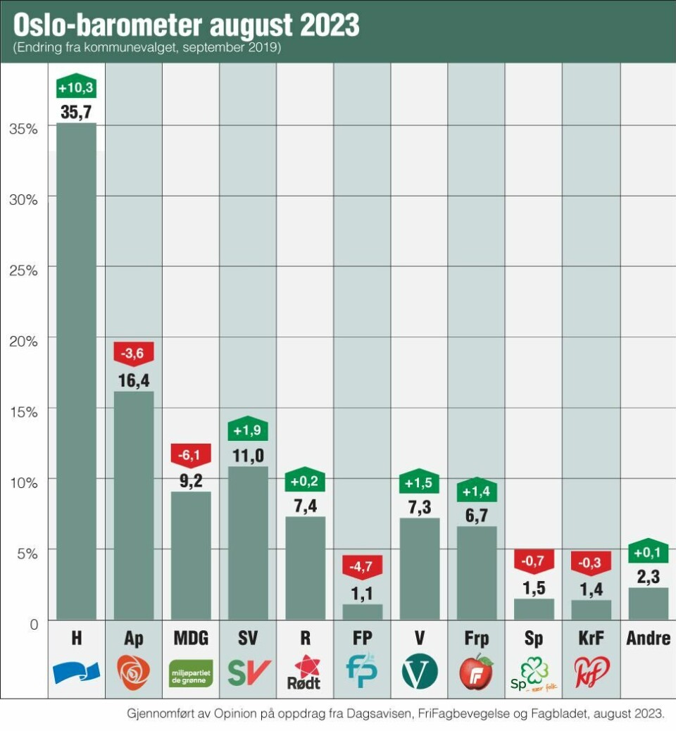 Oslo-barometer for august. Endring er sammenlignet med valgresultatet i 2019. Oslo-barometer for august. Endring er sammenlignet med valgresultatet i 2019.