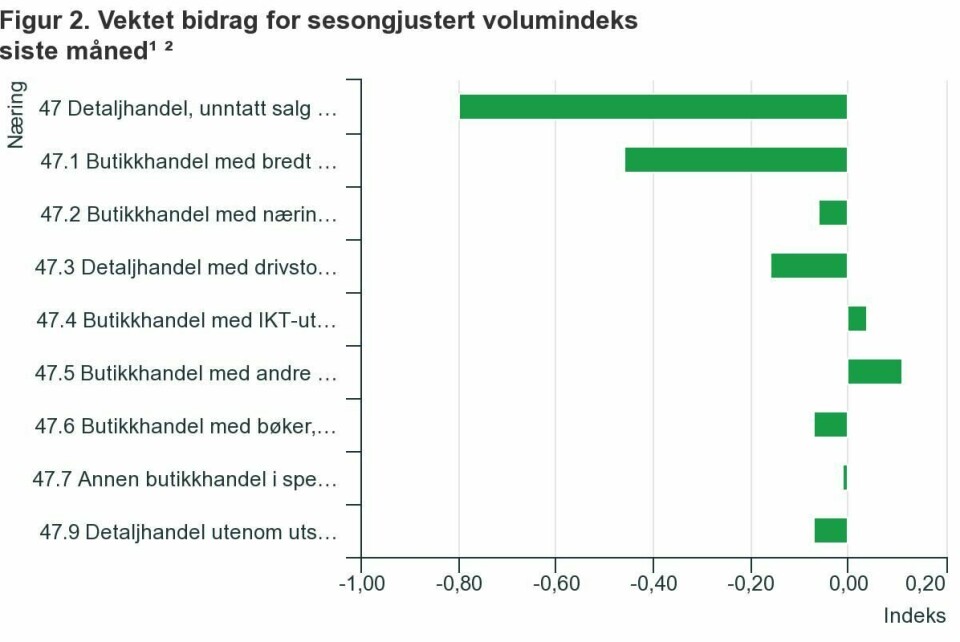 SSBs varehandelsindeksen viser en nedgang i sesongjustert omsetningsvolum for detaljhandel i juli SSBs varehandelsindeksen viser en nedgang i sesongjustert omsetningsvolum for detaljhandel i juli