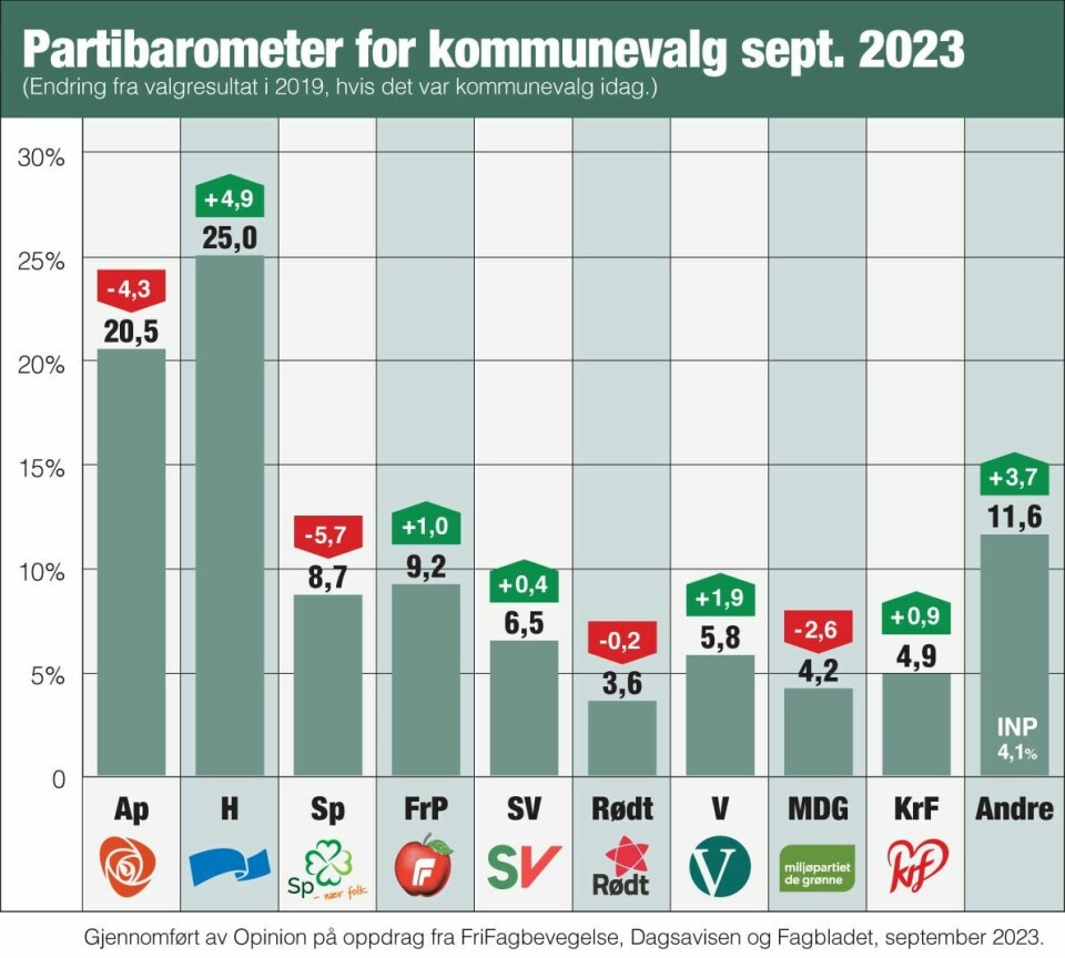 Partibarometer for kommunevalg, september 2023. Partibarometer for kommunevalg, september 2023.