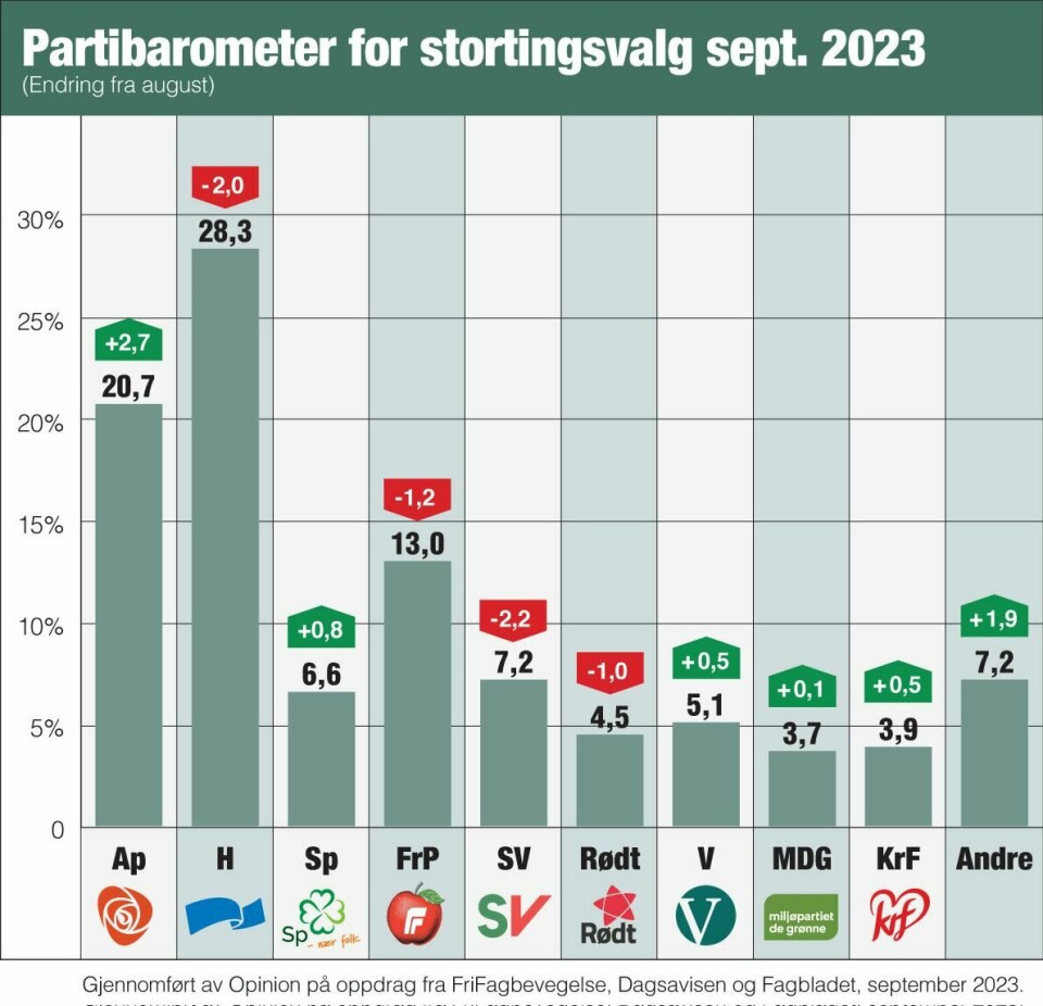 Partibarometer for stortingsvalg september 2023. Partibarometer for stortingsvalg september 2023.