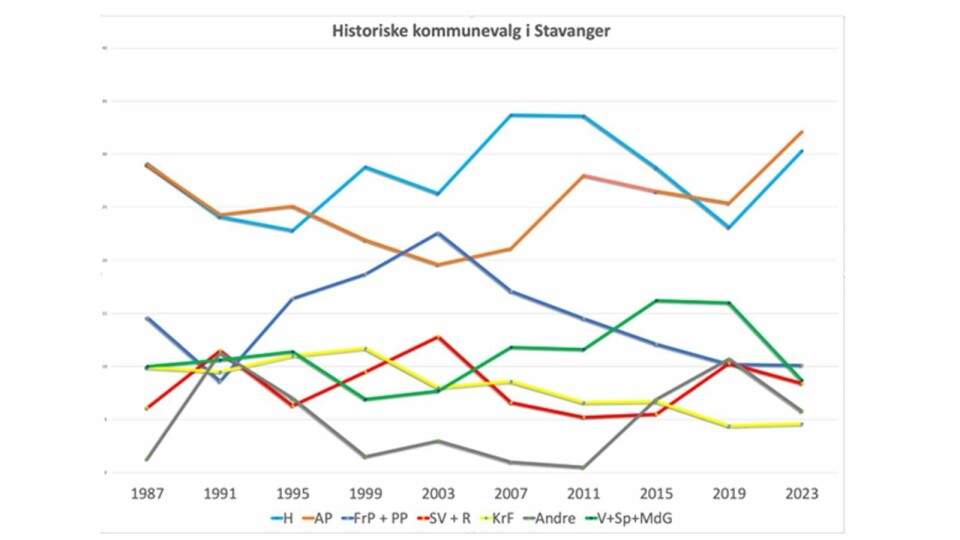 Historiske kommunevalg i Stavanger. Historiske kommunevalg i Stavanger.