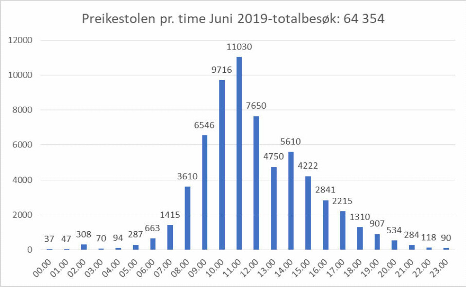 Tabellen viser antall besøkende til preikestolen per time i juni 2019. Tabellen viser antall besøkende til preikestolen per time i juni 2019.