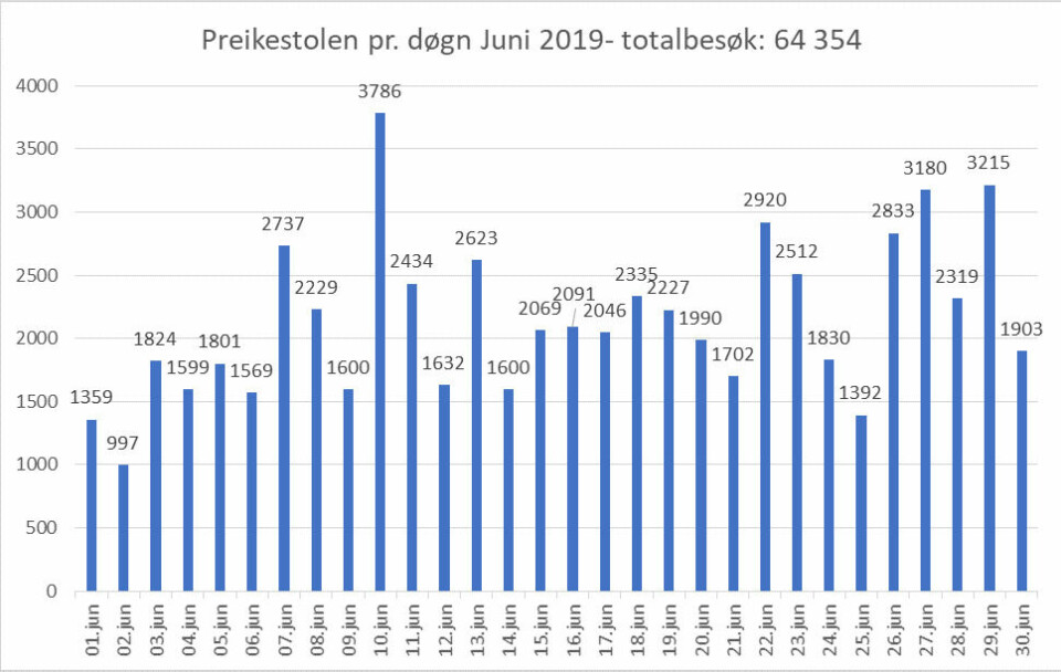 Tabellen viser daglig besøk til Preikestolen. Tabellen viser daglig besøk til Preikestolen.