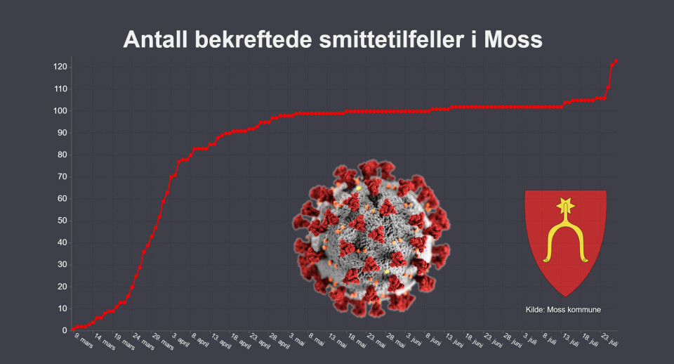 Her kan du se hvordan antall smittede i Moss har eksplodert den siste tiden: Her kan du se hvordan antall smittede i Moss har eksplodert den siste tiden: