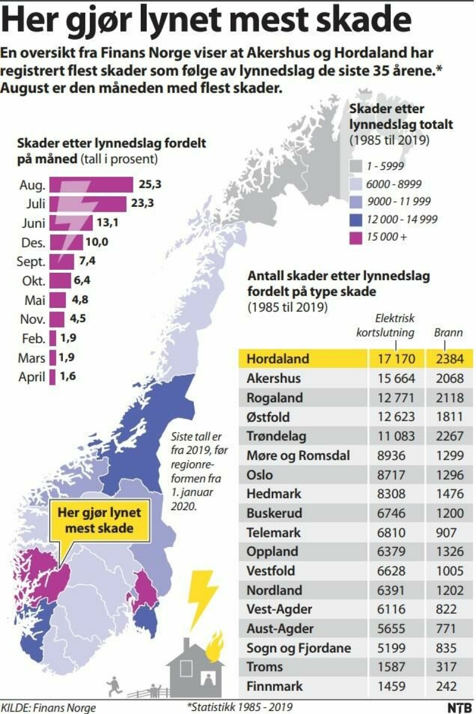Toppsesong for lynnedslag – august er verst ###