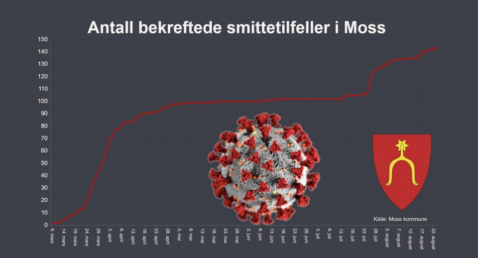 Antall nye smittetilfeller i Moss er fortsatt stigende.