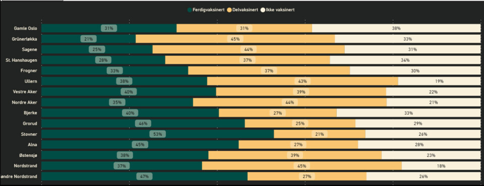Vaksinestatus hos personer som er over 18 år og eldre, per bydel 6. juli 2021. Vaksinestatus hos personer som er over 18 år og eldre, per bydel 6. juli 2021.
