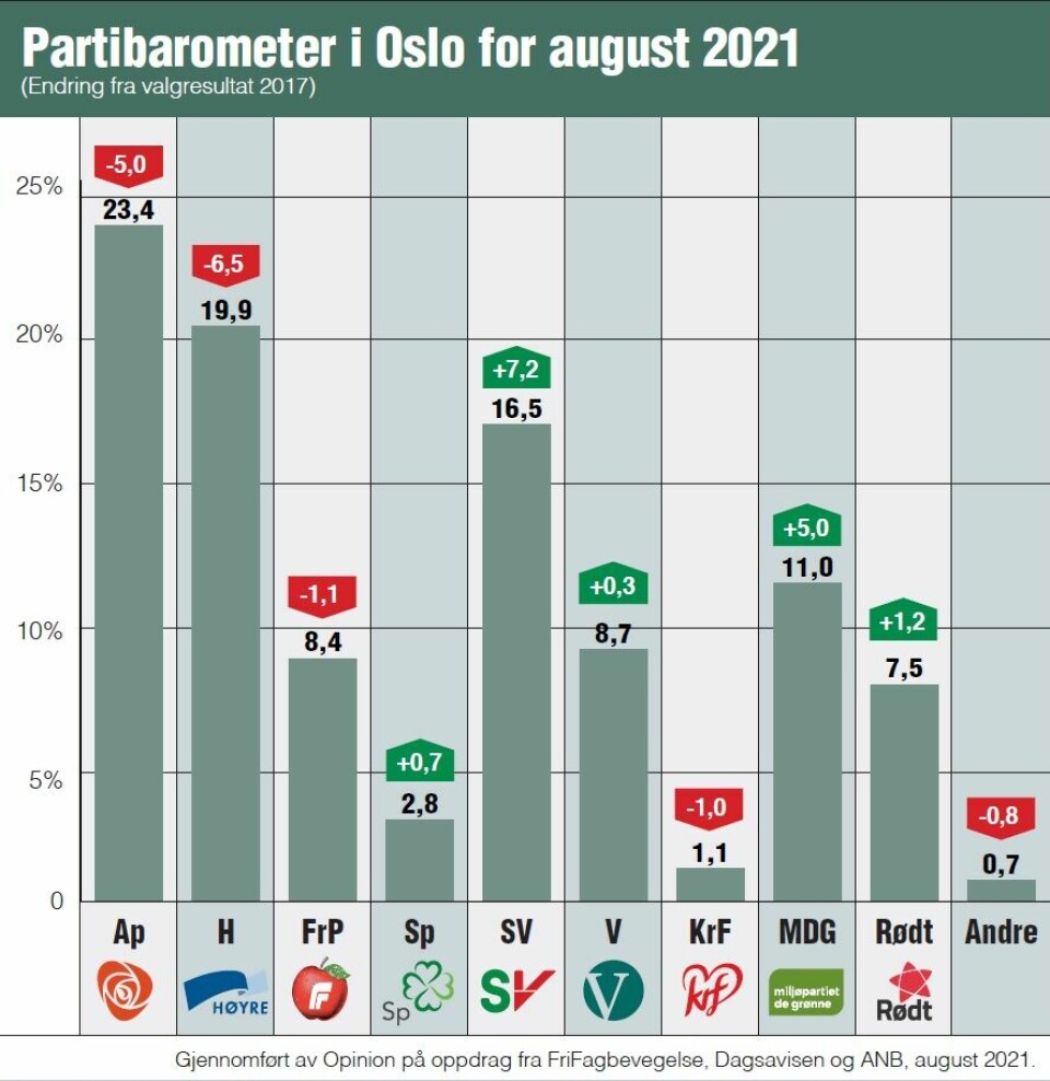 Oslobarometer august. Sammenlignet med valgresultatet i 2017. Oslobarometer august. Sammenlignet med valgresultatet i 2017.
