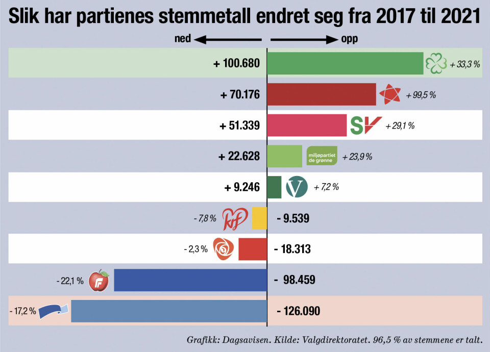 Stemmetall: Fra 2017 til 2021. Stemmetall: Fra 2017 til 2021.