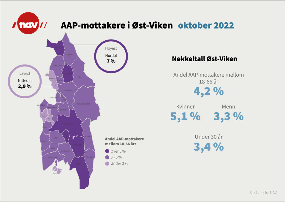 Økt antall AAP-mottakere: – Færre har fått avklart sin situasjon som følge av koronapandemien Infografikk som viser andelen AAP-mottakere i de ulike kommunene som hører inn under Nav Øst-Viken ved utgangen av september 2022.