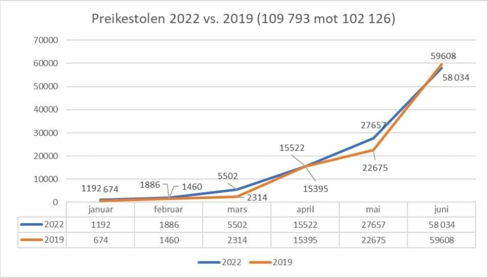 Slik ser tallene ut per måned. Slik ser tallene ut per måned.