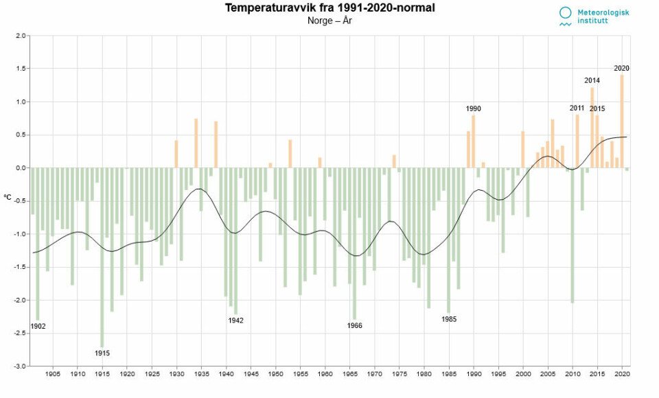 58 nye varmerekorder i november Temperaturavvik fra normalen i Norge år for år.