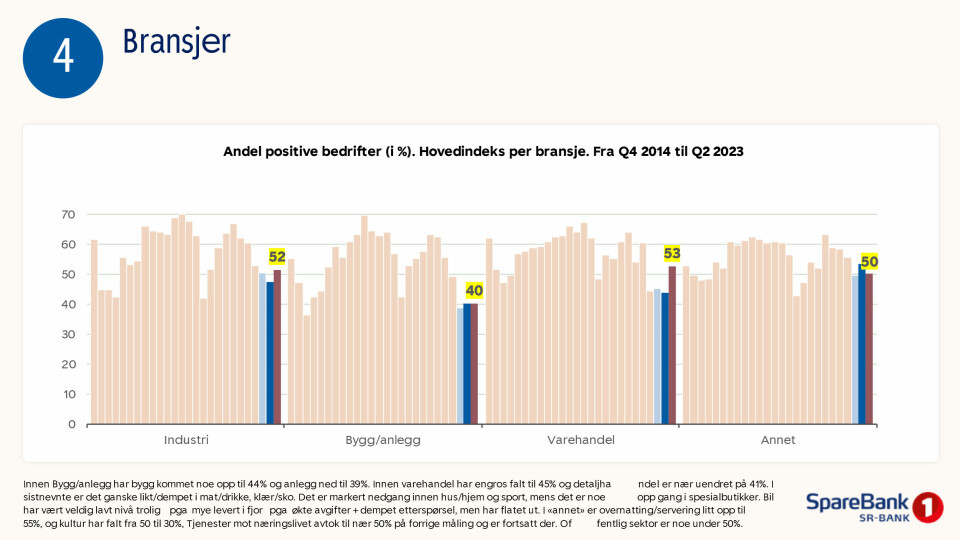 Fra SR-Banks konjunkturbarometer i oktober 2023 Fra SR-Banks konjunkturbarometer i oktober 2023