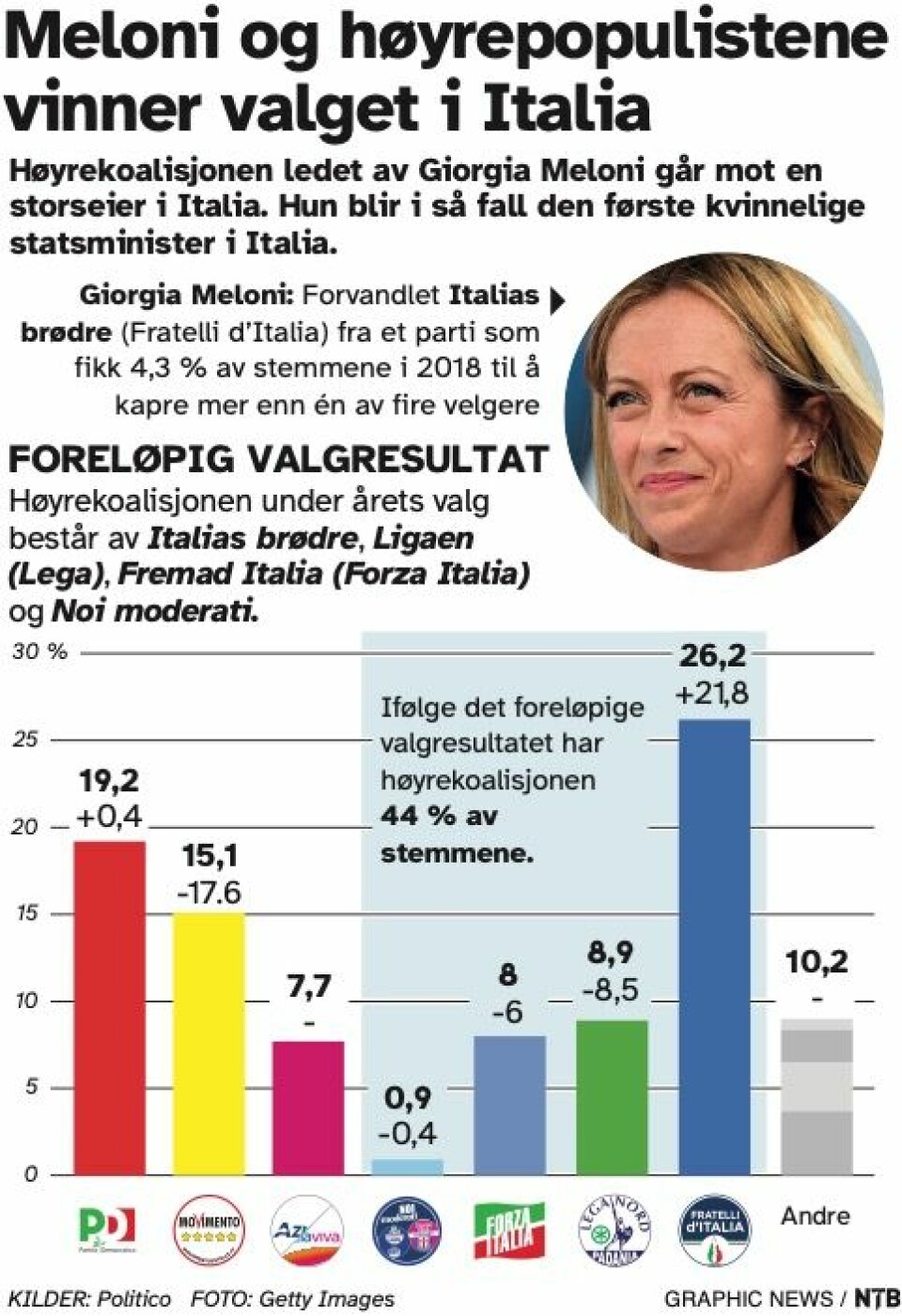 Nyhetsgrafikk valgresultat i Italia. Nyhetsgrafikk valgresultat i Italia.
