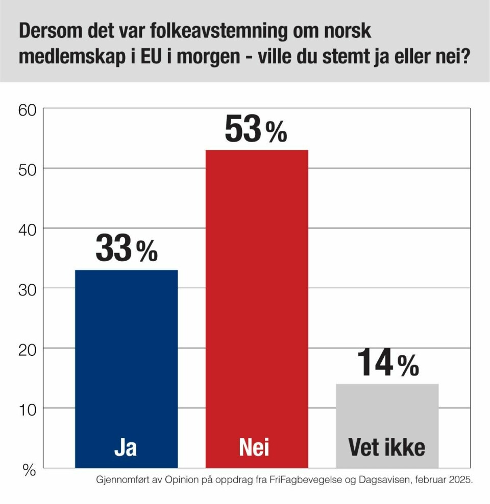 Ville du stemt ja eller nei?(FriFagbevegelse) Ville du stemt ja eller nei?