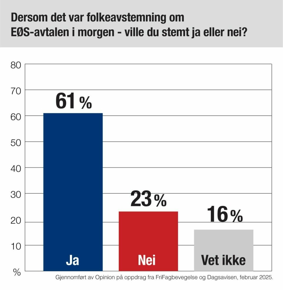 Ville du stemt ja eller nei til EØS i morgen?(FriFagbevegelse) Ville du stemt ja eller nei til EØS i morgen?