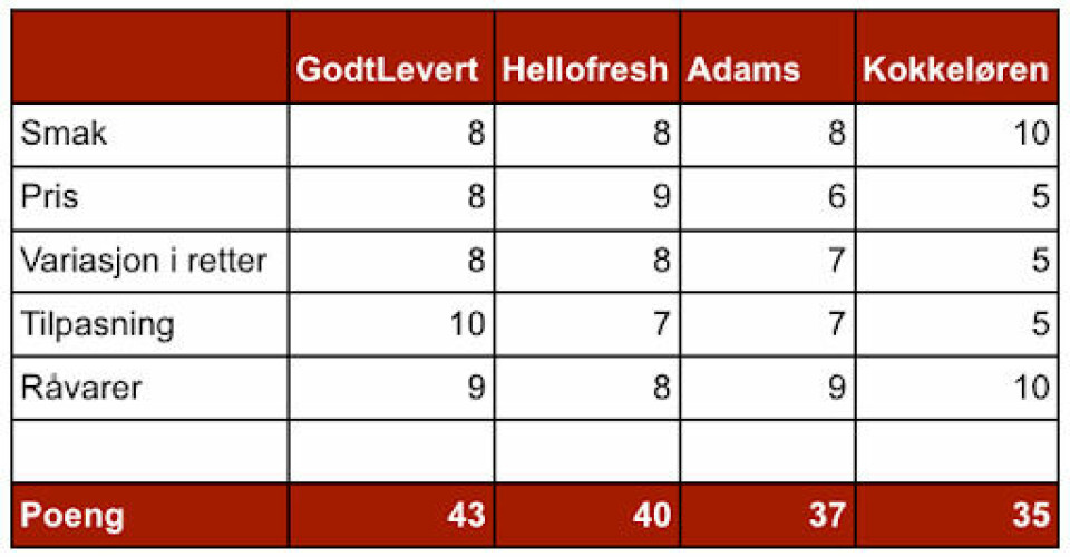 Hvilken vil du teste?